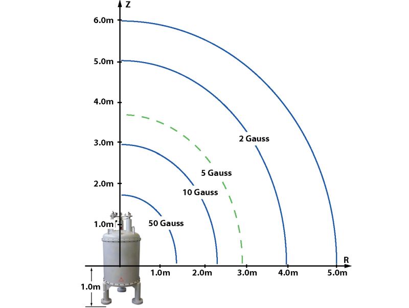 Magnete - Abschirmung NMR: Streufeld eines NMR Magneten